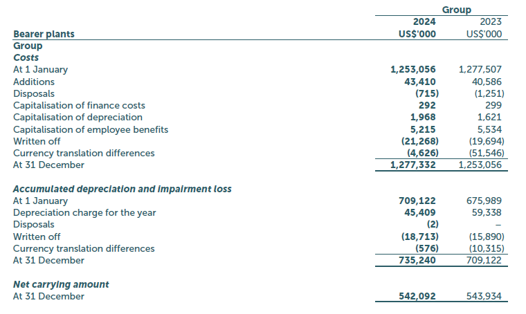 IAS 41 and IAS 16 amendments policy for bearer plants and palm oil bunches  IFRS 13 level 3 disclosures  Accounts examples